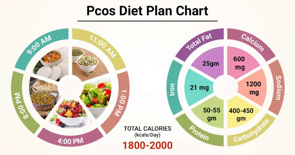 Simple Meal Plan for PCOD and Fertility Support
