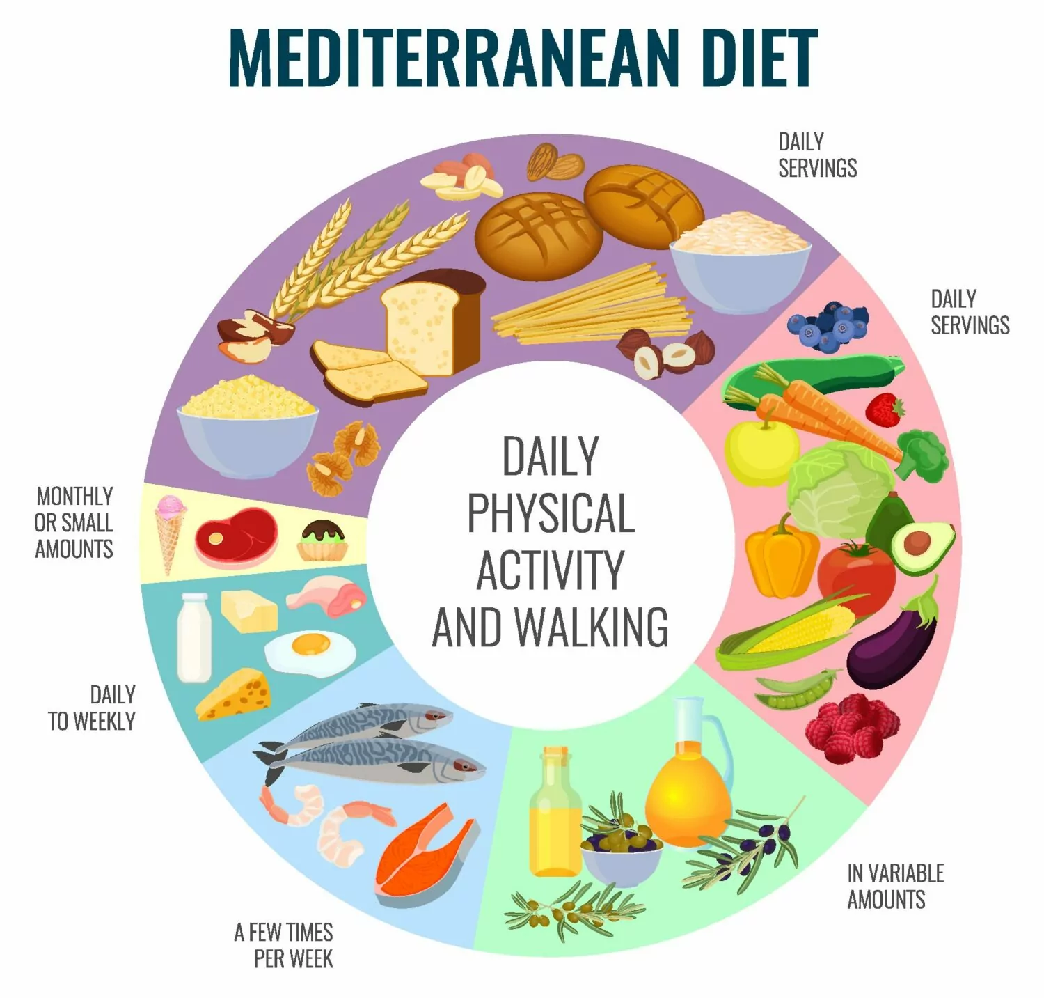 What is the Mediterranean Diet?